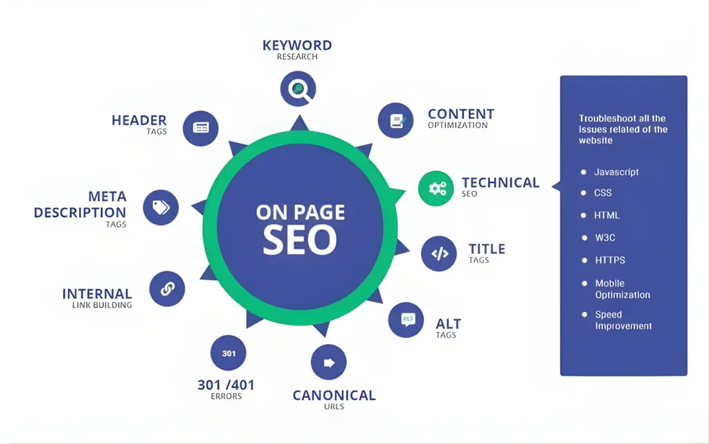 On-Page SEO